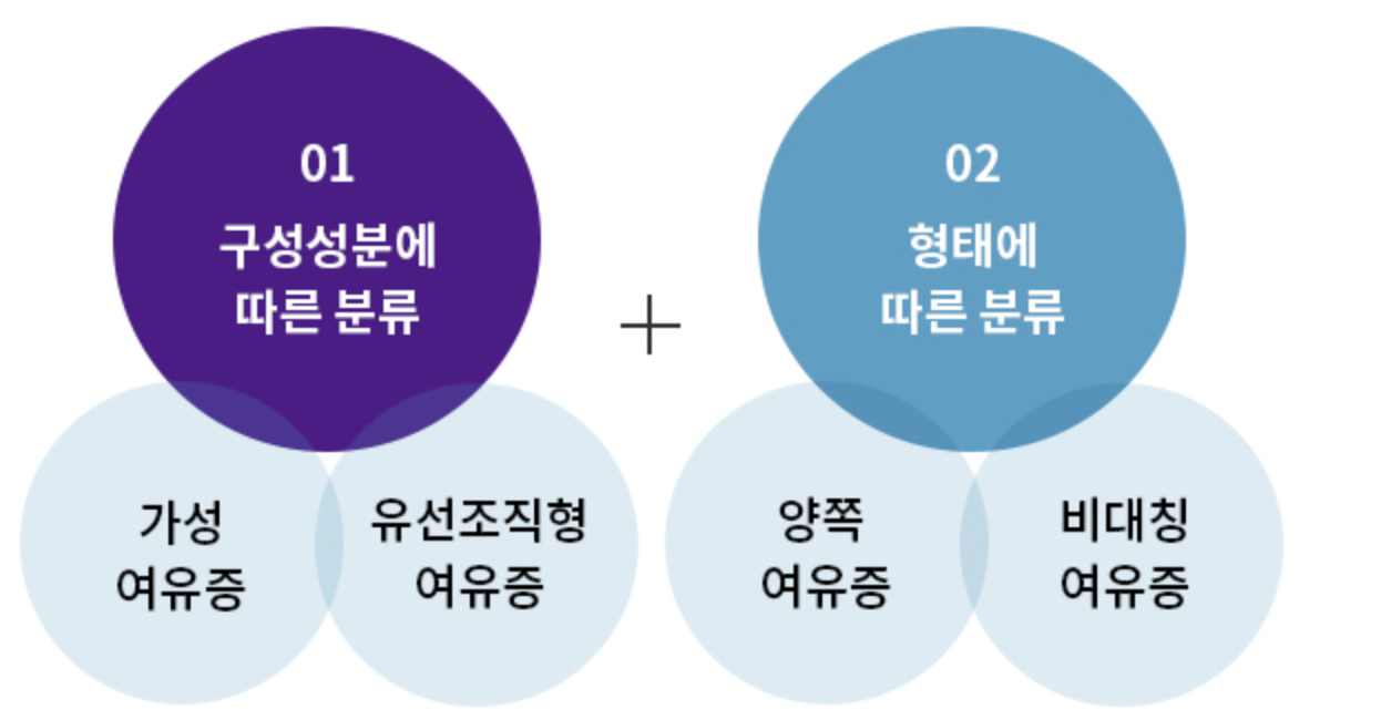 여유증의 종류