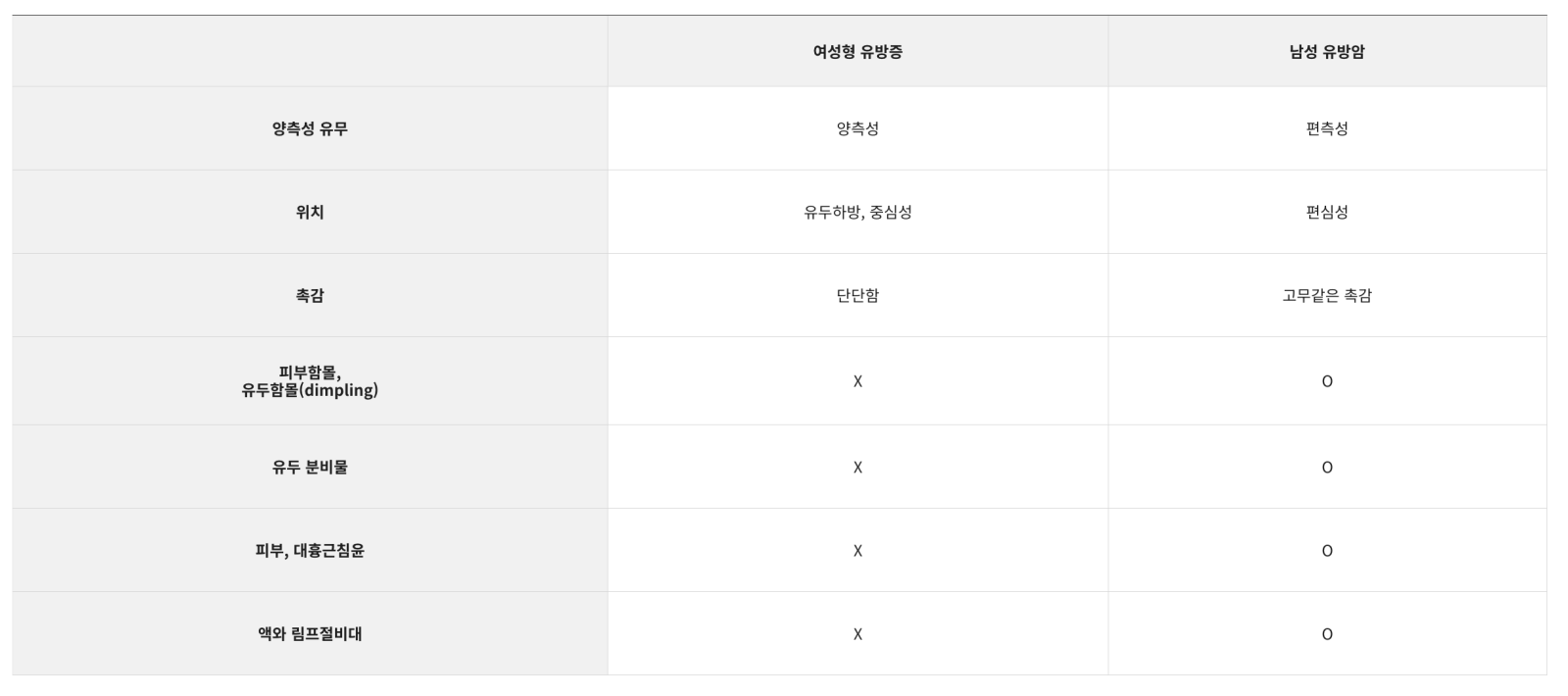 유성형유방증과 남성유방암의 감별