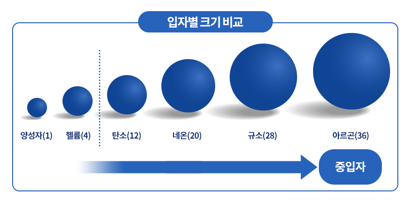 중입자 치료 사진