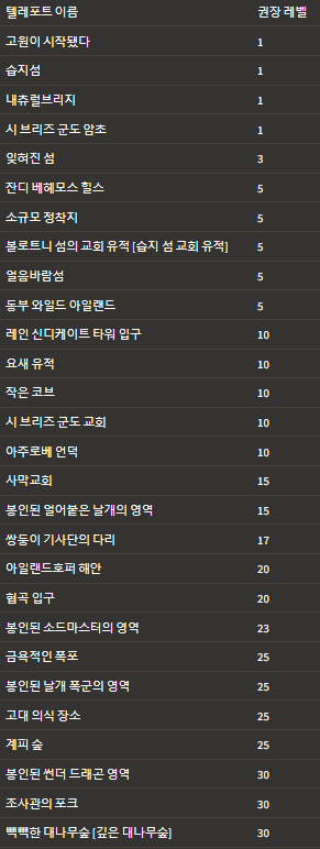 팔월드 팰월드 palworld 공략 | 텔레포트 권장레벨 