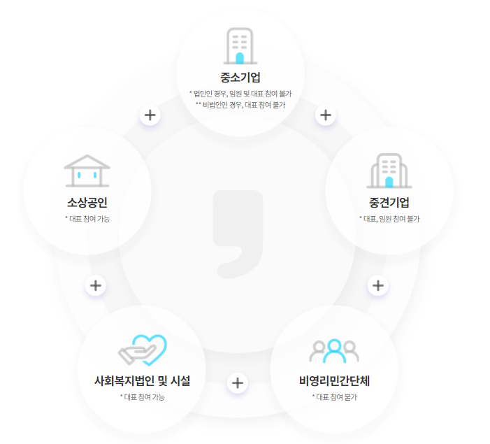2024 근로자 휴가지원사업 대상
중소기업 중견기업 소상공인 사회복지법인 및 시설 비영리민간단체