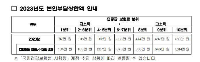 2023년도 본인부담상한액 기준표