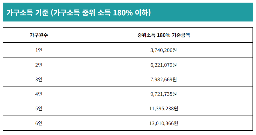 2023년 가구소득 기준( 가구소득 중위 소득180%이하)