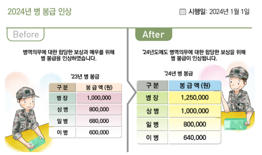 2024년 병 봉급 인상