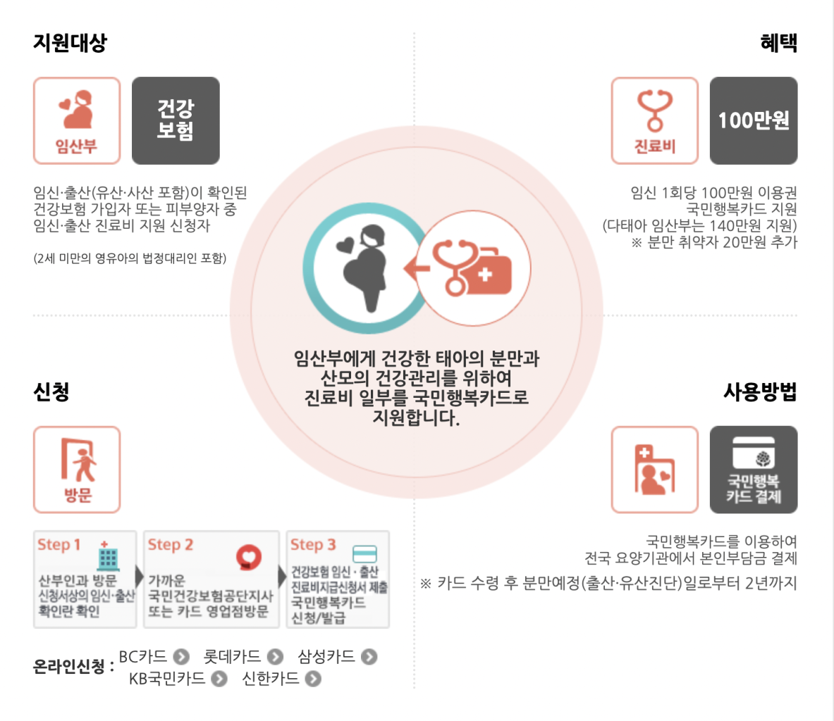국민행복카드 건강보험 임신·출산 진료비 지원 신청하기 및 신청방법