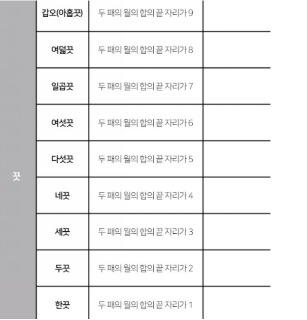 섯다 족보
